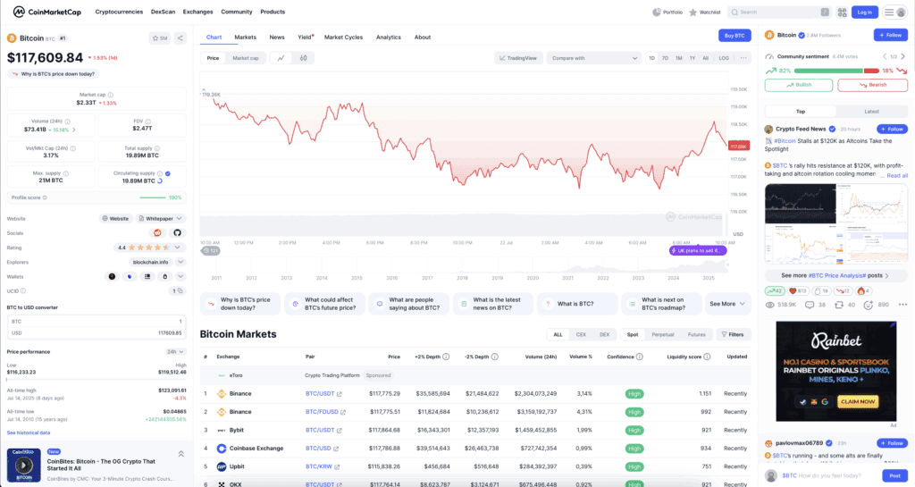 Screenshot van CoinMarketCap met Bitcoin-prijs rond $117.609, daling van 1,53%, toegenomen volume en zijwaartse prijsactie weergegeven in de grafiek.