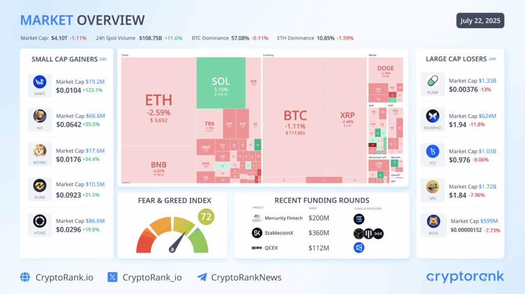Visueel marktoverzicht van de cryptomarkt op 22 juli 2025 met prijsbewegingen van grote en kleine munten, top stijgers en dalers, heatmap, Fear & Greed Index en recente investeringsrondes.
