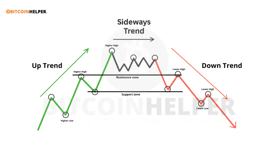 Diagram van een volledige marktcyclus met stijgende trend (uptrend), zijwaartse beweging (sideways trend), en dalende trend (downtrend). De afbeelding toont ook hogere toppen, lagere toppen, en zones van steun en weerstand.