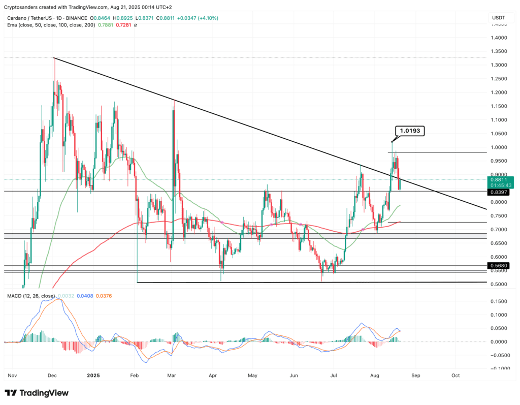 TradingView-grafiek van Cardano (ADA) die kortstondig boven $1 uitbrak tot $1,0193 maar daarna terugviel naar ongeveer $0,88, met weerstand zichtbaar rond de psychologische grens.