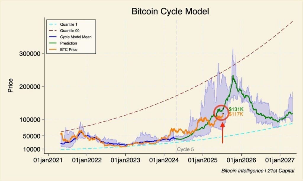 chart van Bitcoin Cycle Model