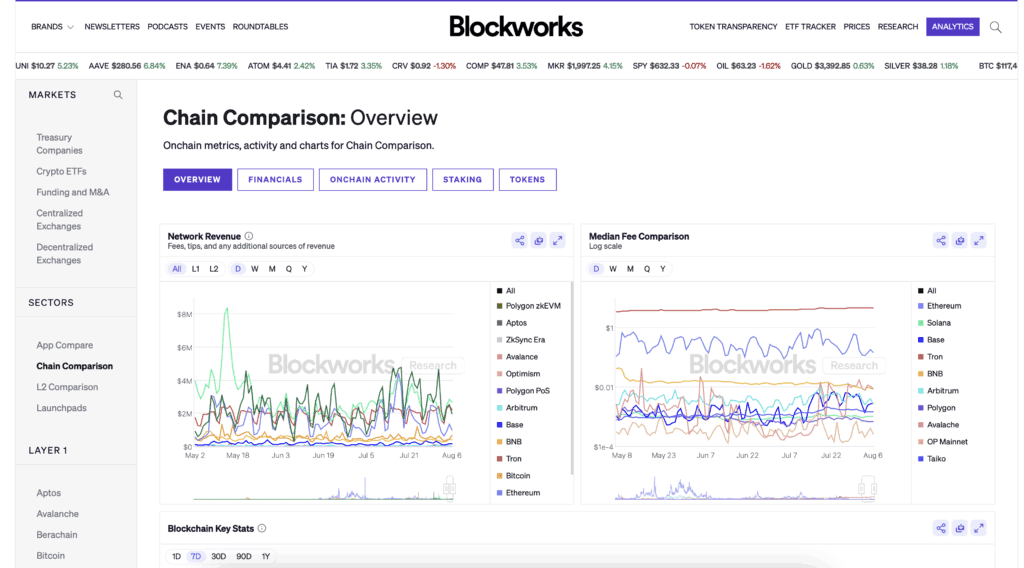 Screenshot van de Blockworks Analytics-pagina met grafieken voor netwerkinkomsten en mediane transactiekosten, waarin meerdere blockchains zoals Ethereum, Solana, en Polygon worden vergeleken op basis van on-chain metrics en activiteit.