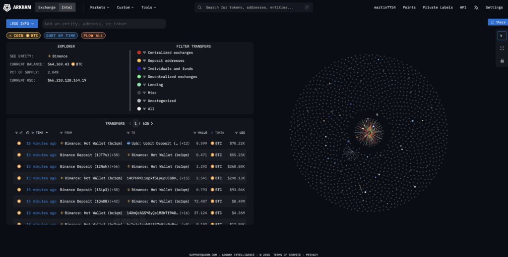 Screenshot van Arkham Intelligence die Bitcointransacties en walletconnecties van Binance visualiseert met interactieve netwerkweergave
