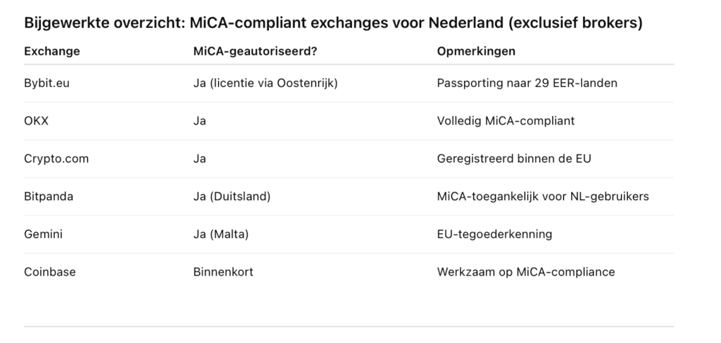 Overzichtstabel van legale cryptocurrency exchanges in Nederland onder MiCA-regels, inclusief Bybit.eu, OKX, Crypto.com, Bitpanda, Gemini en Coinbase.