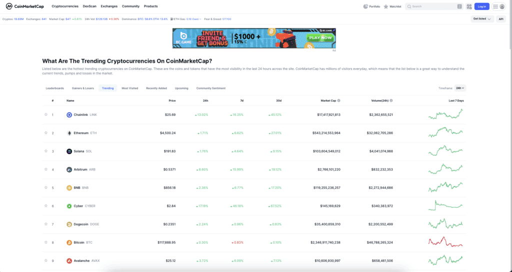Overzicht van de trending cryptocurrencies op CoinMarketCap met prijzen, procentuele veranderingen (24u, 7d, 30d), marktkapitalisatie en handelsvolume. Chainlink staat bovenaan met $25,69 (+13,02% in 24u), gevolgd door Ethereum, Solana, Arbitrum en BNB. Ook Cyber, Dogecoin, Bitcoin en Avalanche staan in de top 9. Grafieken tonen koersschommelingen van de afgelopen 7 dagen.