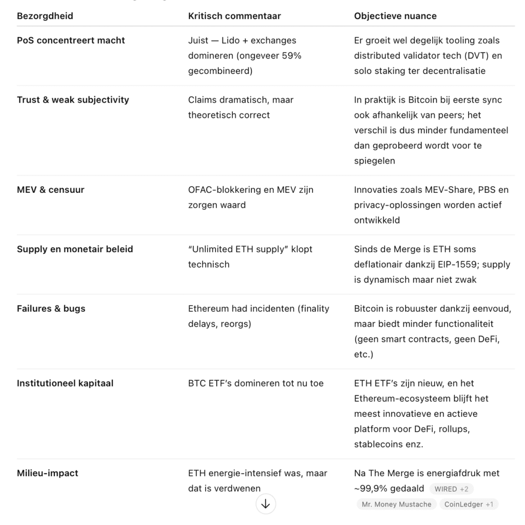 Tabel met zorgen over Ethereum, kritisch commentaar en genuanceerde tegenargumenten, waaronder PoS centralisatie, weak subjectivity, MEV en censuur, monetair beleid, incidenten, institutionele adoptie en milieu-impact.