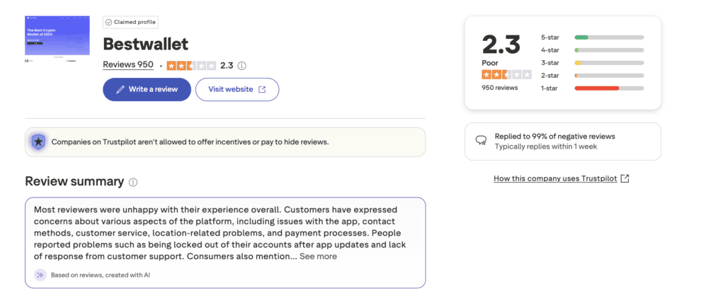 Screenshot van Trustpilot-pagina van Best Wallet met een gemiddelde score van 2.3 uit 950 reviews en een overwegend negatieve beoordeling van gebruikers.