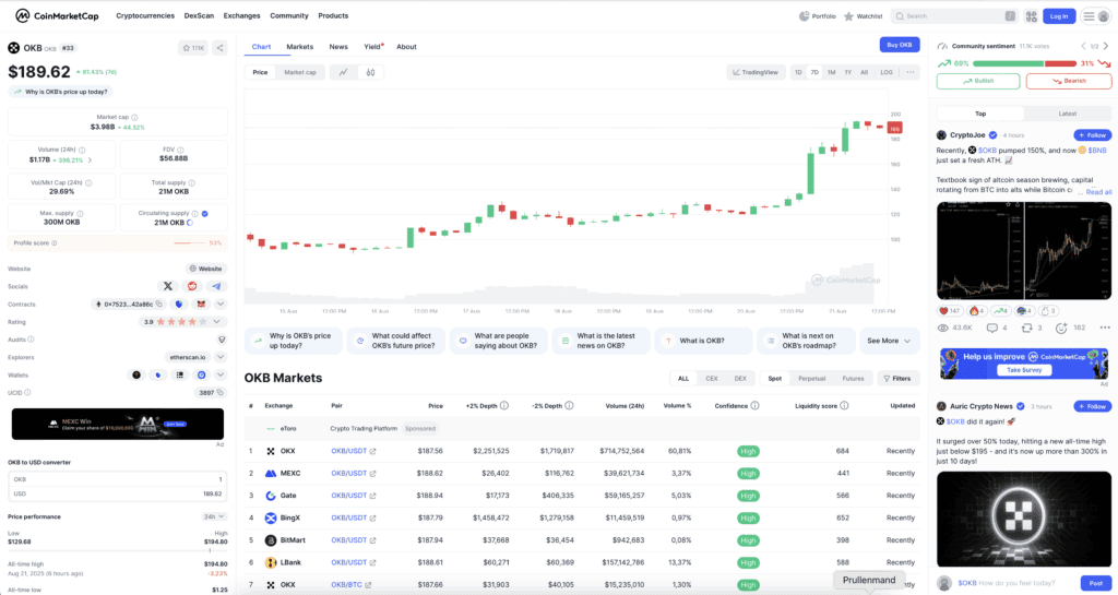 Screenshot van CoinMarketCap met de OKB koers op $189,62 na een stijging van 81% in 7 dagen, met handelsvolume en marktcap in beeld.