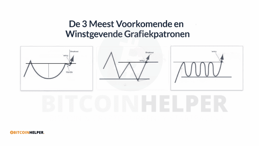 Afbeelding met drie technische grafiekpatronen – cup-with-handle, dubbele bodem en vlakke basis – met gemarkeerde entry- en breakoutpunten, gepresenteerd door Bitcoinhelper.