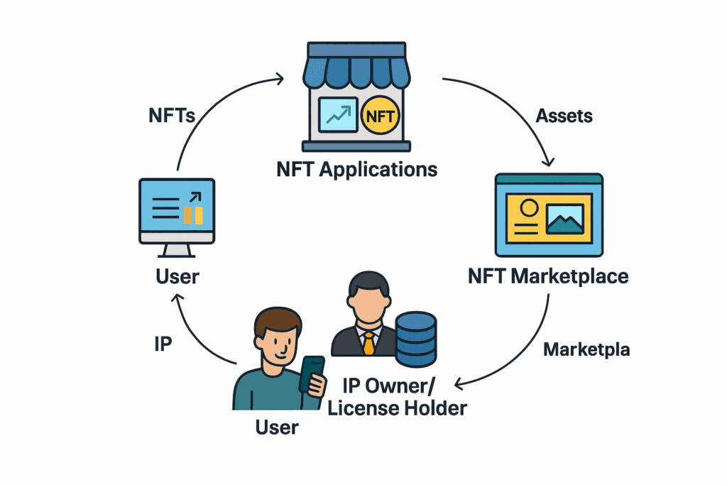 Diagram dat de werking van het NFT-ecosysteem toont, met gebruikers, IP-eigenaars, NFT-applicaties en marktplaatsen die met elkaar verbonden zijn.