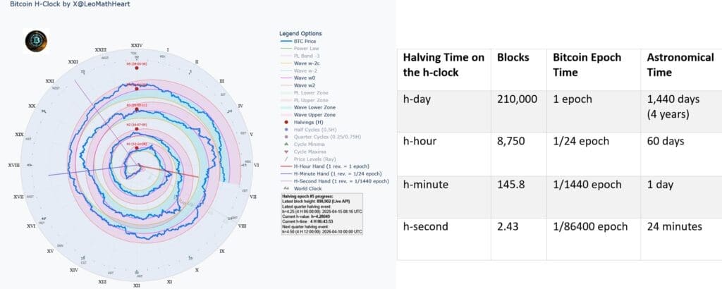 Infographic met de Bitcoin H-Clock in spiraalvorm links en een tabel rechts die de verhouding toont tussen blokken, Bitcoin Epoch Time en astronomische tijd voor h-dag, h-uur, h-minuut en h-seconde.