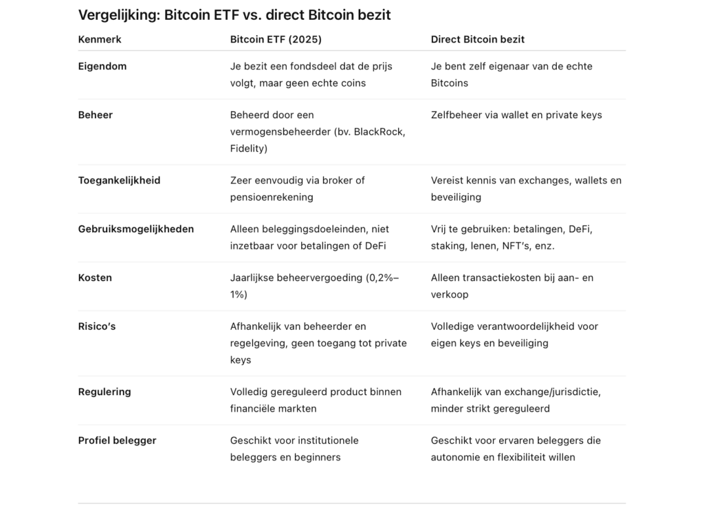 Tabel die Bitcoin ETF’s vergelijkt met direct Bitcoin bezit, met kenmerken zoals eigendom, beheer, kosten, risico’s en gebruiksmogelijkheden.