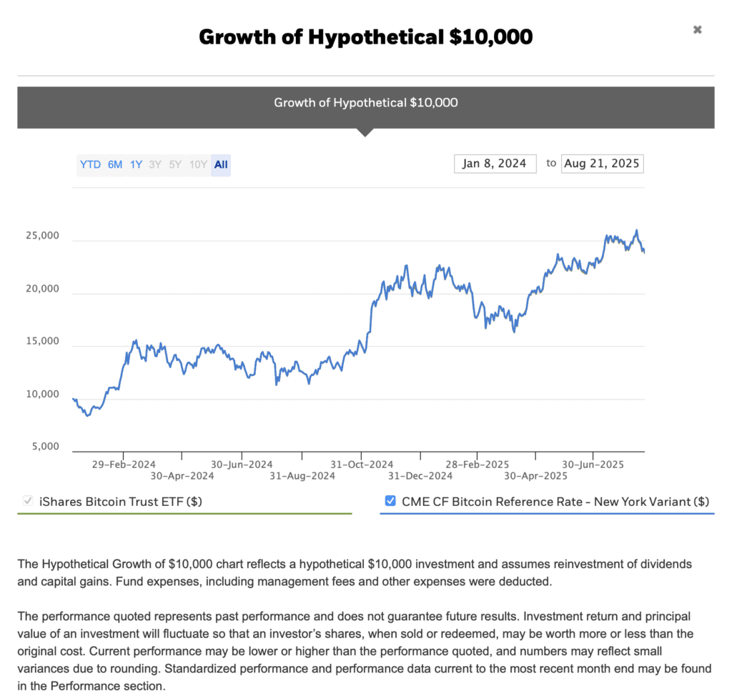 Lijngrafiek van iShares Bitcoin Trust ETF die de groei van een hypothetische investering van $10.000 van januari 2024 tot augustus 2025 weergeeft.