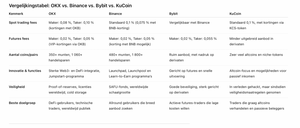 Screenshot van de vergelijkingstabel in de OKX review waarin kosten, veiligheid en functies van exchanges naast elkaar staan.