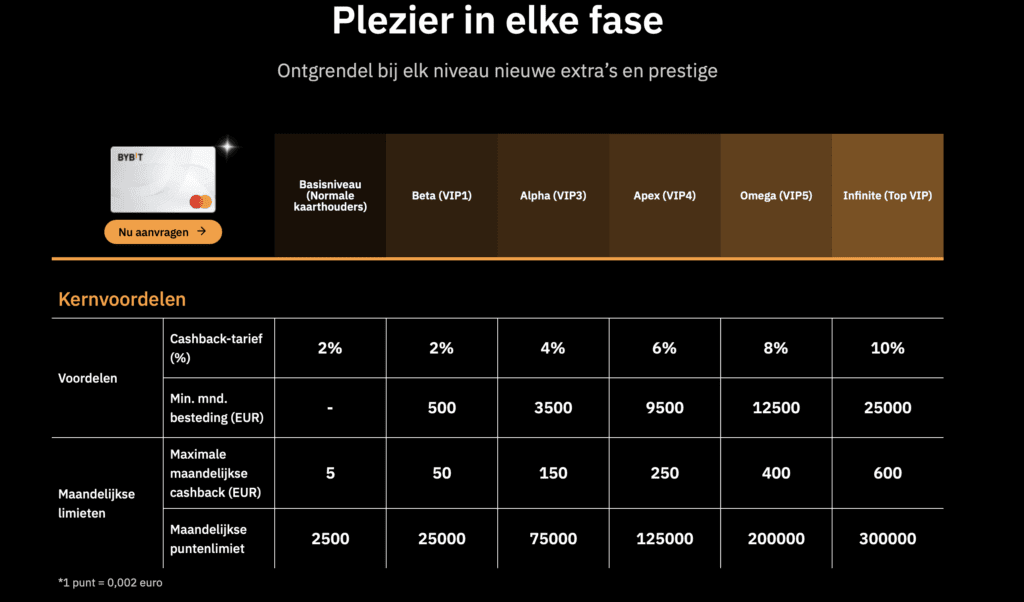 Tabel met cashbackpercentages en limieten voor Bybit Card gebruikers per VIP-niveau