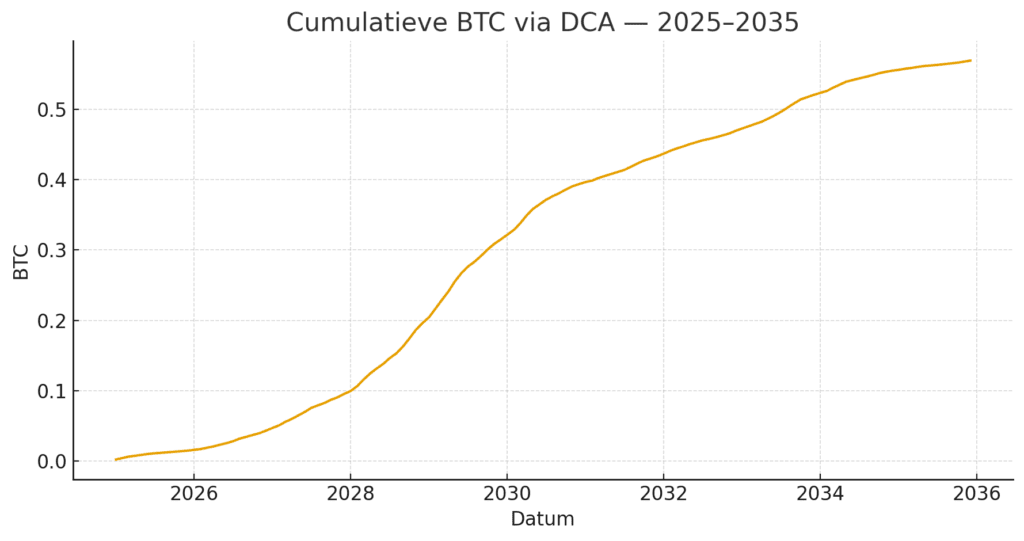 Lijn grafiek die laat zien hoe de cumulatieve hoeveelheid bitcoin toeneemt door maandelijkse DCA-aankopen tussen 2025 en 2035.