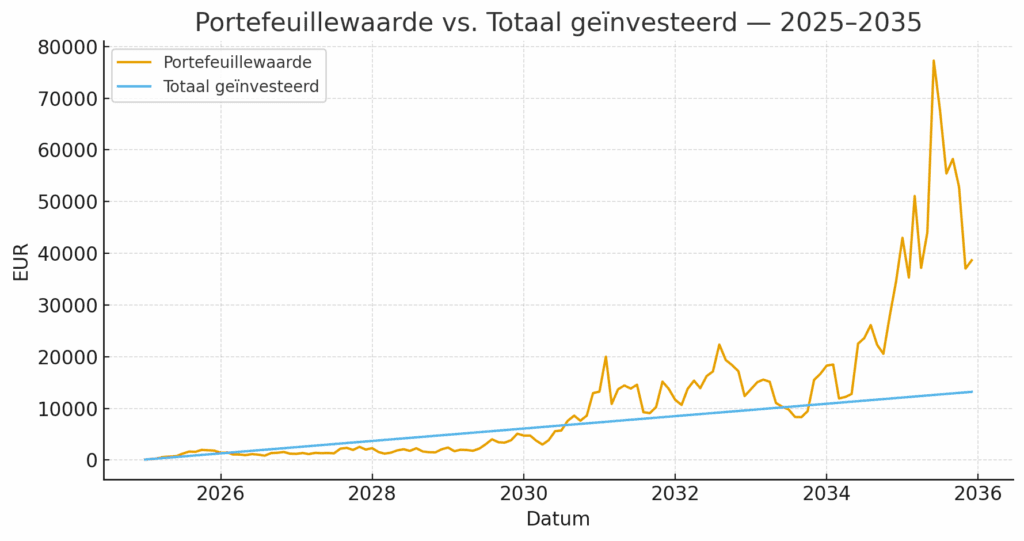 Lijn grafiek die de groei van de portefeuillewaarde vergelijkt met het totaal geïnvesteerde bedrag via DCA in bitcoin van 2025 tot 2035.