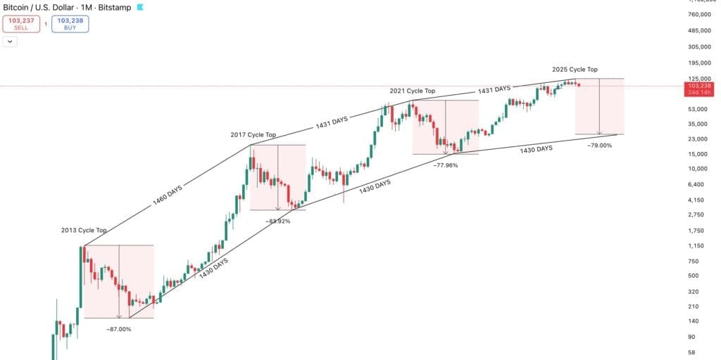 Een grafiek van Bitcoin met gemarkeerde markttoppen uit 2013, 2017, 2021 en een voorspelde top in 2025, waarin de herhalende vierjaarscyclus en bijbehorende koersdalingen worden weergegeven.