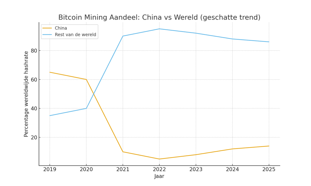 Lijngrafiek die het geschatte aandeel van China en de rest van de wereld in de wereldwijde Bitcoin-hashrate toont van 2019 tot 2025. China daalt sterk van ongeveer 65% in 2019 naar 5% in 2022, met een lichte stijging richting 2025, terwijl de rest van de wereld juist sterk toeneemt en daarna licht afneemt.