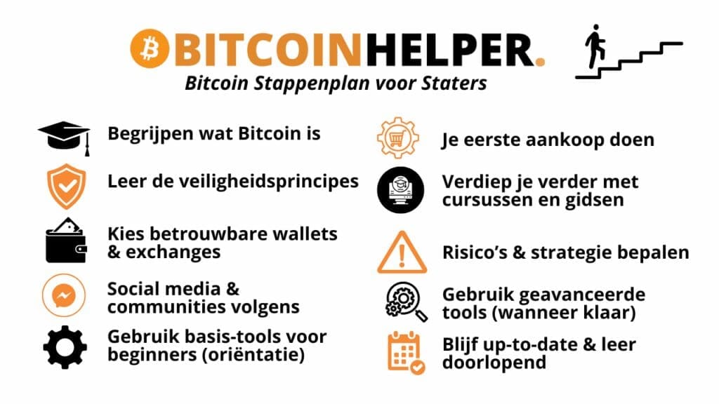 Compact overzicht met tien Bitcoin stappen, elk voorzien van een icoon, inclusief veiligheid, wallets, tools, strategie, cursussen en eerste aankoop.