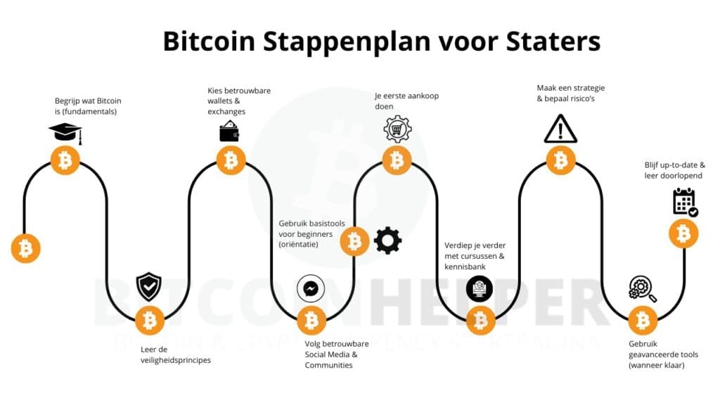 Slingerend roadmap-diagram met tien Bitcoin stappen, weergegeven met Bitcoin-iconen en thematische symbolen die het leerproces van beginner tot gevorderde illustreren.
