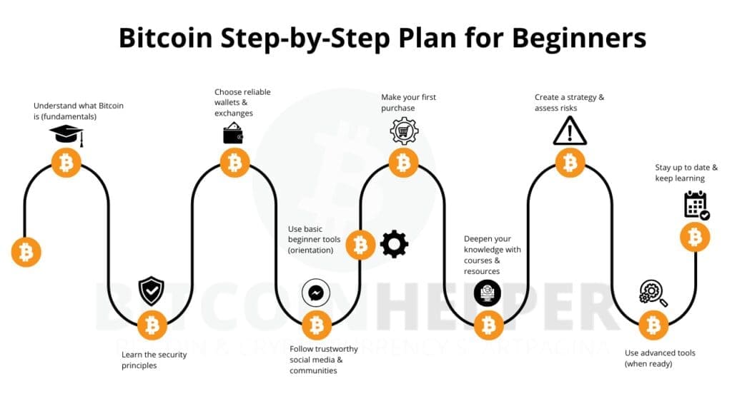 Visual roadmap showing the Bitcoin step-by-step plan for beginners, including learning the basics, security, choosing wallets and exchanges, making a first purchase, building a strategy, and using advanced tools.