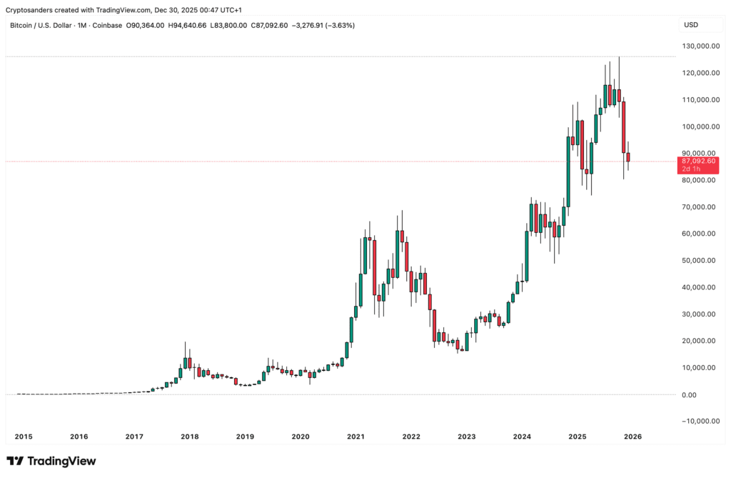 Tradingview chart met de prijsontwikkeling van Bitcoin vanaf 2015 tot en met 2025