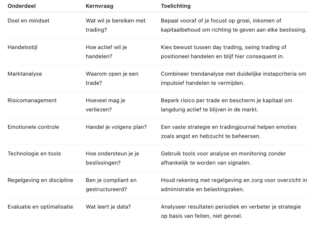 Tabel met overzicht van onderdelen van een cryptocurrency tradingstrategie in 2026 zoals mindset, handelsstijl, risico en evaluatie