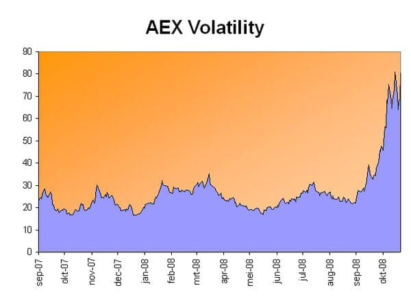 Grafiek die de volatiliteit van de AEX-index toont over de tijd, met duidelijke schommelingen en een sterke stijging aan het einde van de periode.