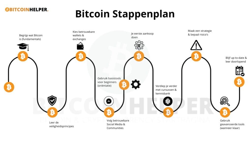 Slingerend roadmap-diagram met tien Bitcoin stappen, weergegeven met Bitcoin-iconen en thematische symbolen die het leerproces van beginner tot gevorderde illustreren.