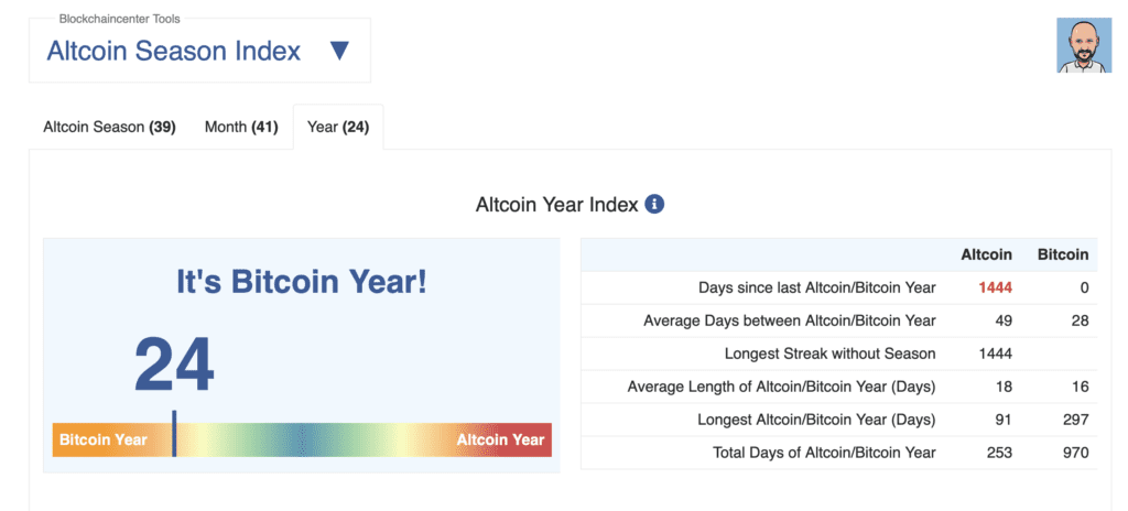 Altcoin Season Index die laat zien dat de markt zich in een Bitcoin-jaar bevindt met een indexscore van 24
