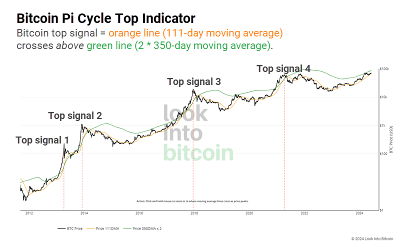 Grafiek van de Bitcoin Pi Cycle Top Indicator waarin het 111-daags gemiddelde het 2×350-daags gemiddelde kruist bij eerdere marktpieken